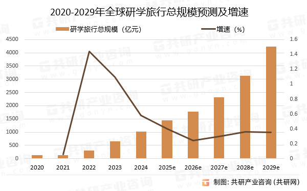2020-2029年全球研学旅行总规模预测及增速
