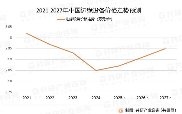 2021-2027年中国边缘设备价格走势预测