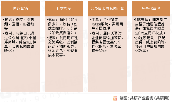 移动互联网微信营销运作模式
