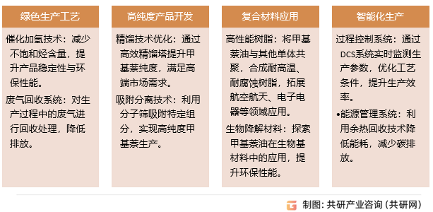 甲基萘油行业发展趋势