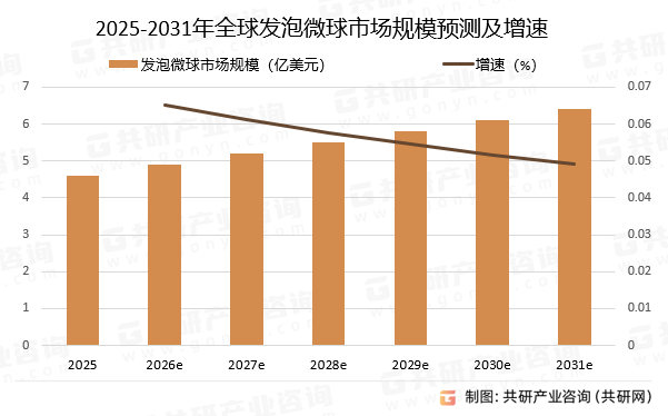 2025-2031年全球发泡微球市场规模预测及增速