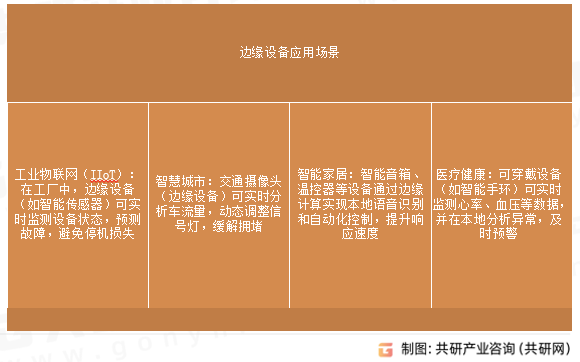 边缘设备应用场景