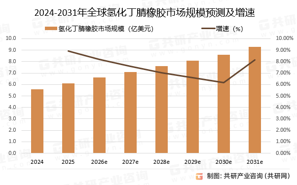 2024-2031年全球氢化丁腈橡胶市场规模预测及增速
