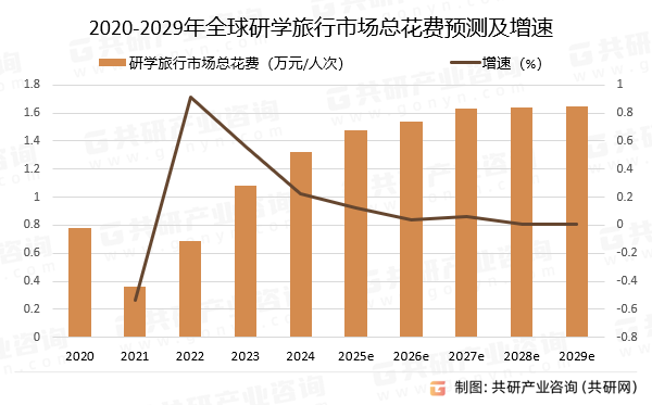 2020-2029年全球研学旅行市场总花费预测及增速