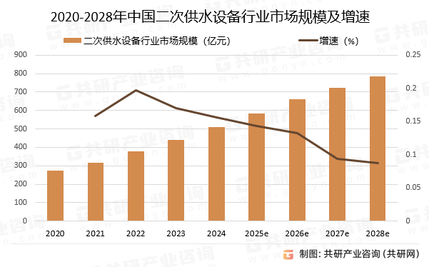 2020-2028年中国二次供水设备行业市场规模预测及增速