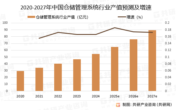 2020-2027年中国仓储管理系统行业产值预测及增速