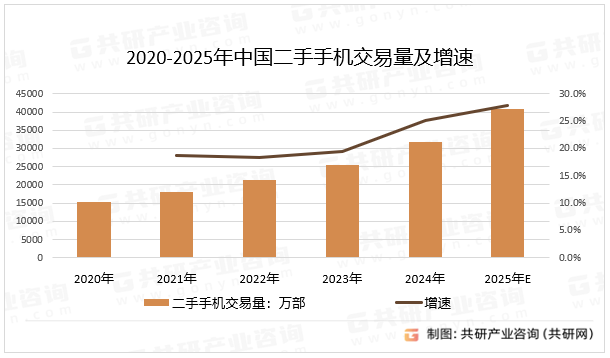 2020-2025年中国二手手机交易量及增速