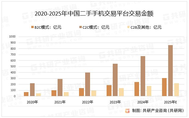 2020-2025年中国二手手机交易平台交易金额