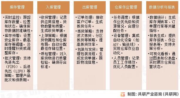 仓储管理系统（WMS）主要功能