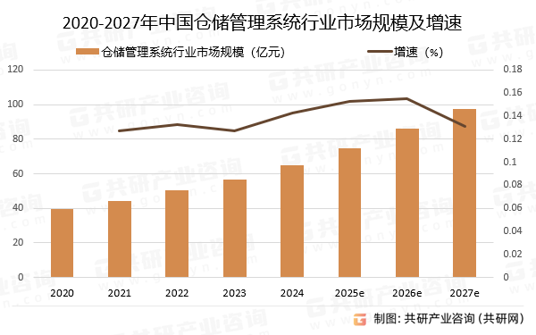 2020-2027年中国仓储管理系统行业市场规模预测及增速