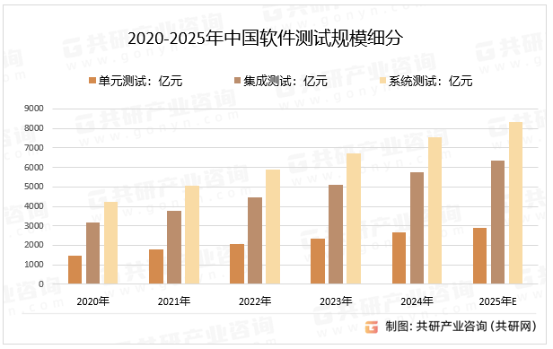 2020-2025年中国软件测试规模细分