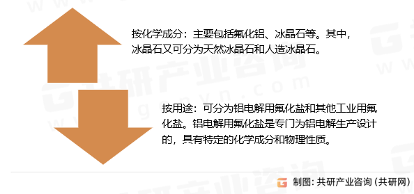 铝用氟化盐分类