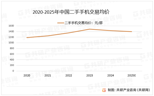 2020-2025年中国二手手机交易均价