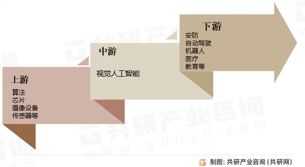 视觉人工智能产业链