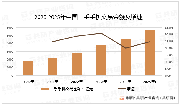 2020-2025年中国二手手机交易金额及增速