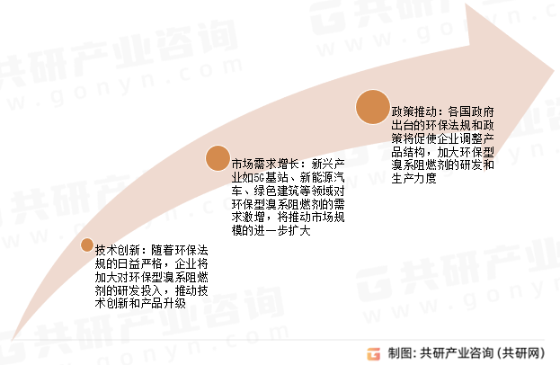 环保型溴系阻燃剂发展趋势