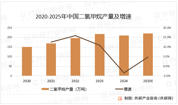 2020-2025年中国二氯甲烷产量及增速