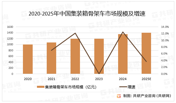 2020-2025年中国集装箱骨架车市场规模及增速
