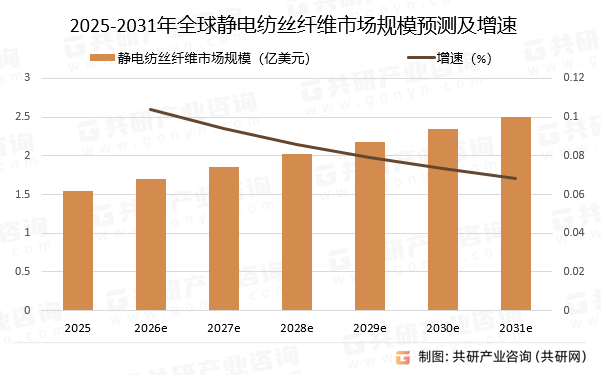 2025-2031年全球静电纺丝纤维市场规模预测及增速