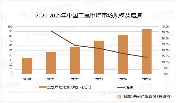2020-2025年中国二氯甲烷市场规模及增速