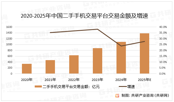 2020-2025年中国二手手机交易平台交易金额及增速