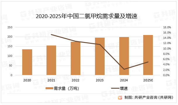 2020-2025年中国二氯甲烷需求量及增速