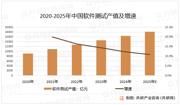 2020-2025年中国软件测试产值及增速