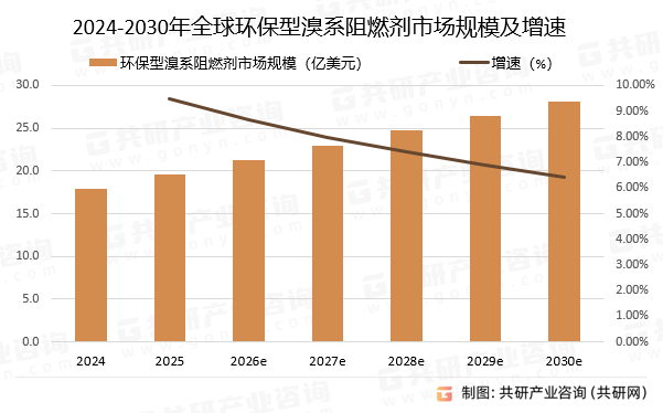 2024-2030年全球环保型溴系阻燃剂市场规模预测及增速