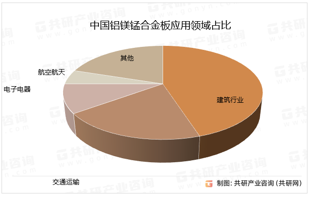 中国铝镁锰合金板应用领域占比