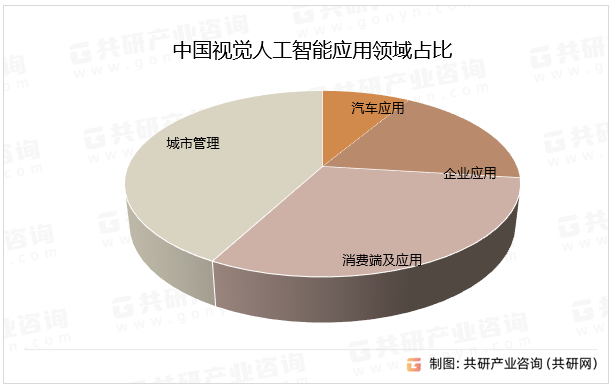 中国视觉人工智能应用领域占比
