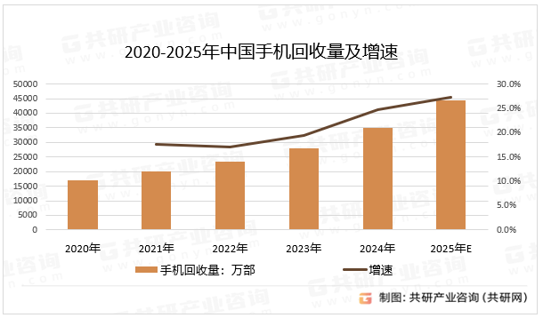 2020-2025年中国手机回收量及增速