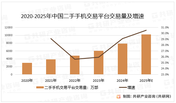2020-2025年中国二手手机交易平台交易量及增速