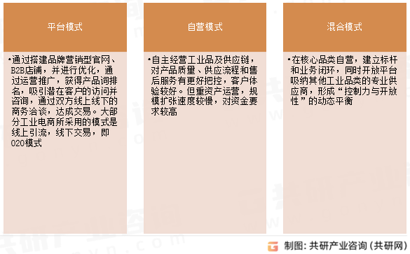 工业品电商业务模式