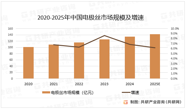 2020-2025年中国电极丝市场规模及增速