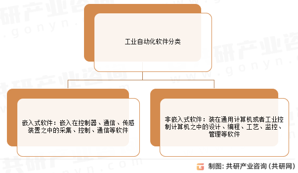 工业自动化软件分类