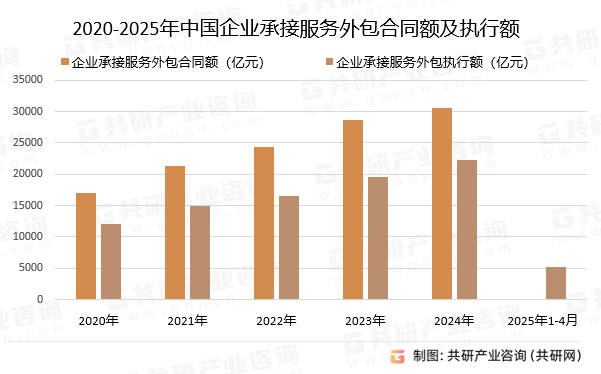 2020-2025年中国企业承接服务外包合同额及执行额