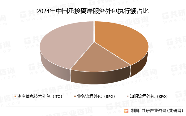2024年中国承接离岸服务外包执行额占比