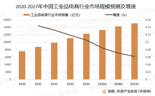 2020-2027年中国工业品电商行业市场规模预测及增速