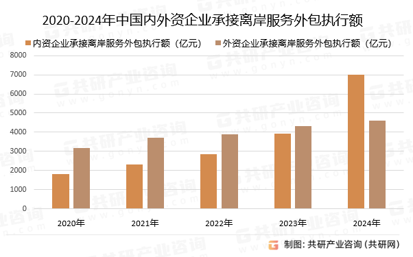 2020-2024年中国内外资企业承接离岸服务外包执行额