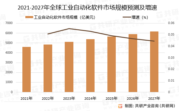 2021-2027年全球工业自动化软件市场规模预测及增速