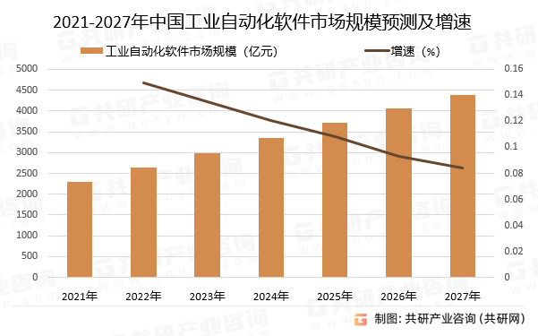 2021-2027年中国工业自动化软件市场规模预测及增速