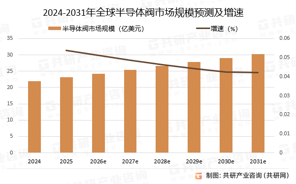 2024-2031年全球半导体阀市场规模预测及增速