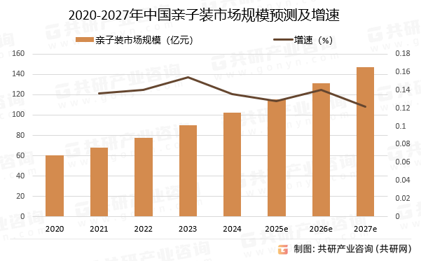 2020-2027年中国亲子装市场规模预测及增速