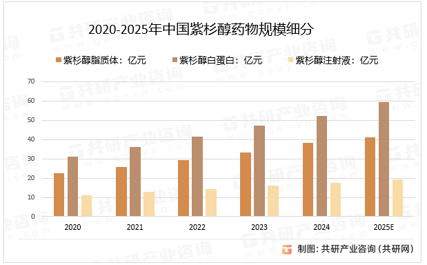 2020-2025年中国紫杉醇药物规模细分