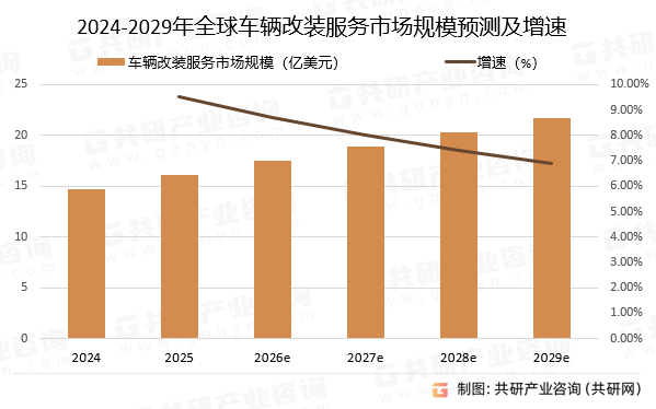 2024-2029年全球车辆改装服务市场规模预测及增速