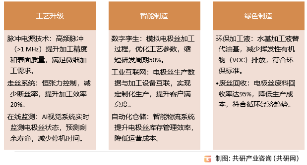 电极丝行业发展趋势