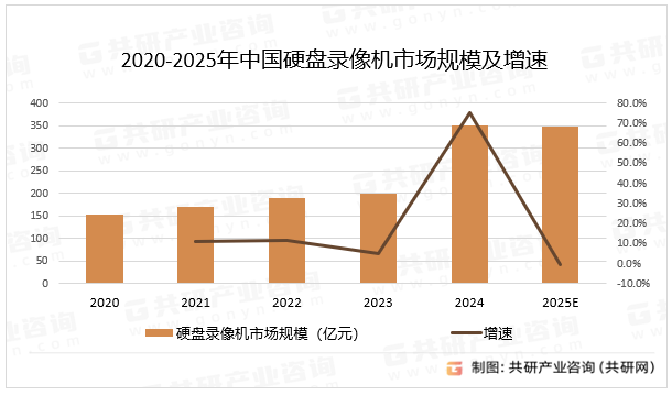 2020-2025年中国硬盘录像机市场规模及增速