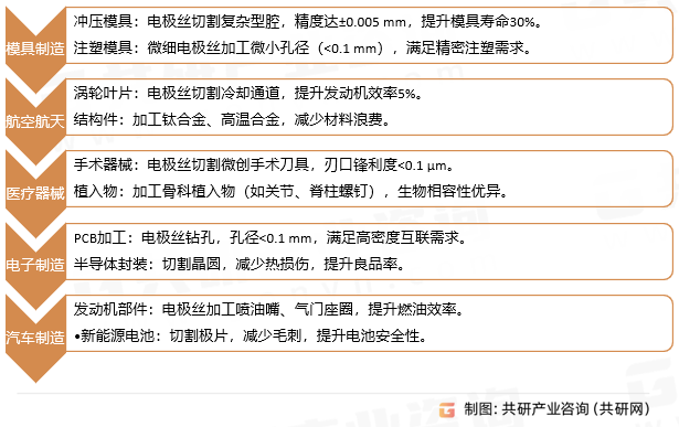 电极丝应用领域