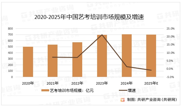2020-2025年中国艺考培训市场规模及增速