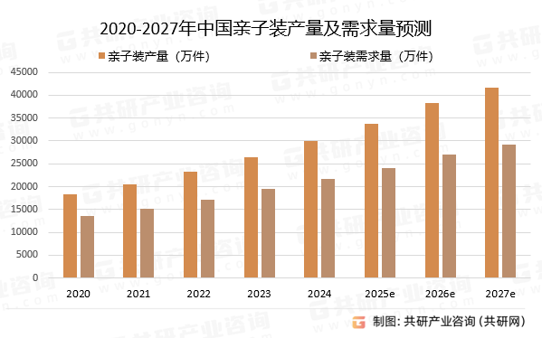 2020-2027年中国亲子装产量及需求量预测